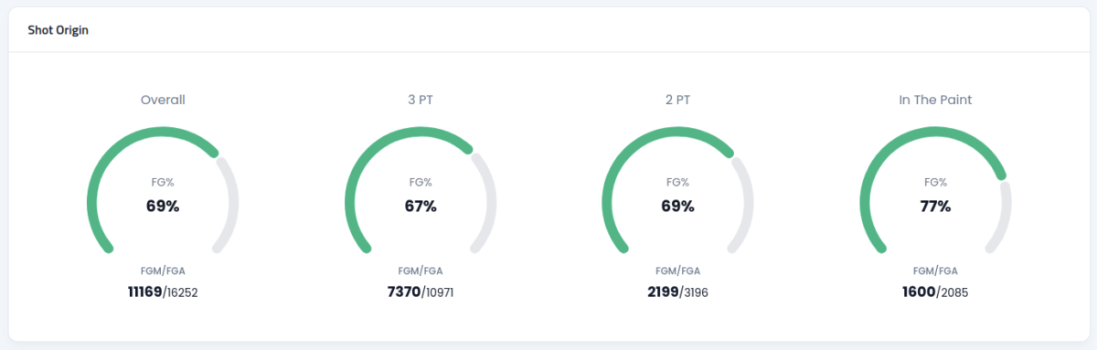 Coaches can use information like shot accuracy during practices and games to determine which players perform best on different parts of the floor.