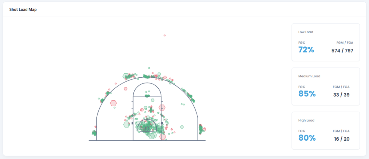 A shot load map is a one-of-a-kind feature of a basketball analytics software called Compete Vision.