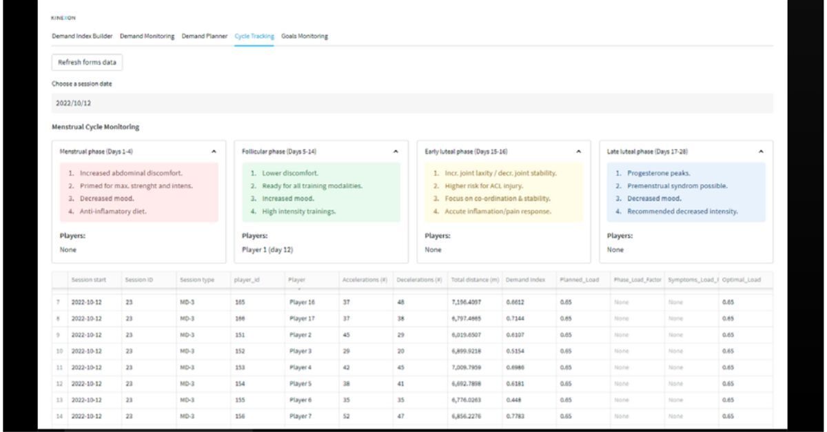 a menstrual cycle oriented training regimen can be created using a dashboard and a daily questionnaire.