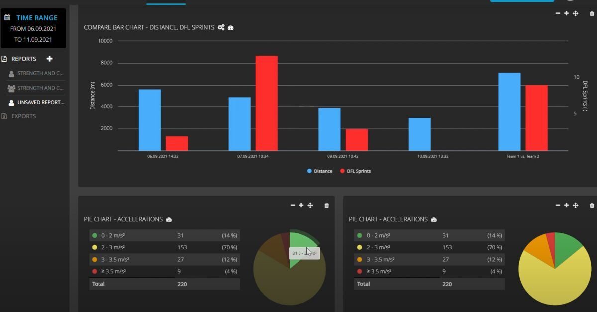 sports performance analysis helps coaches with charts and graphs.