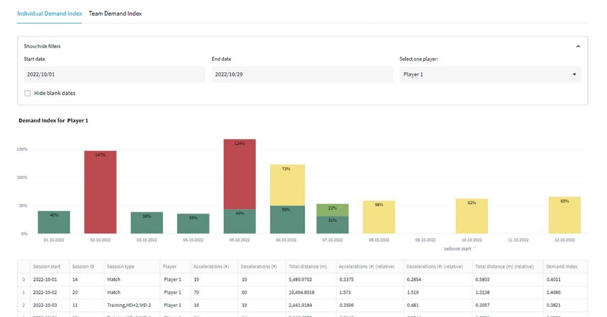 a sports analytics dashboard displays player metrics and compares them from a practice session to a game.