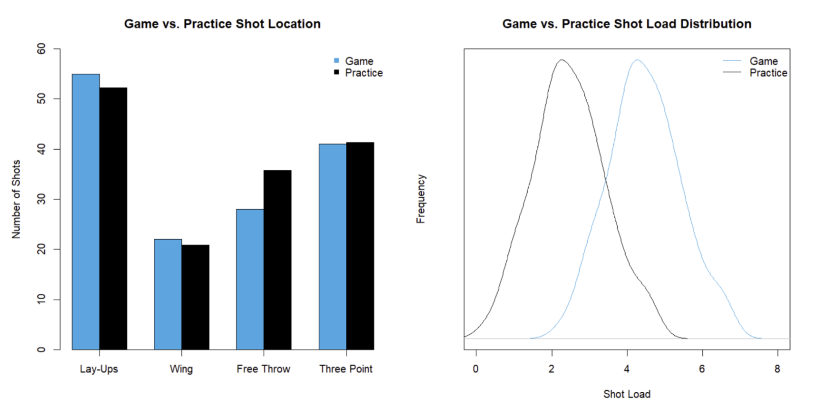 A basketball shot load dashboard shows players and coaches what spots on the floor their team needs to improve their shooting.