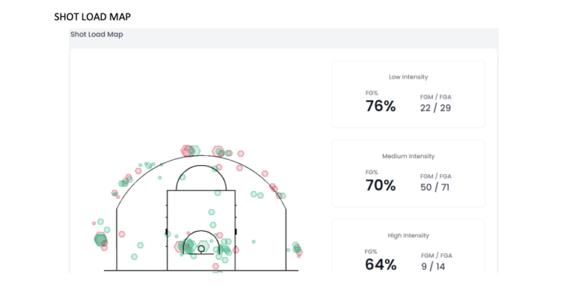 AI algorithms are now being applied to video recordings to provide basketball analytics such as shot load.