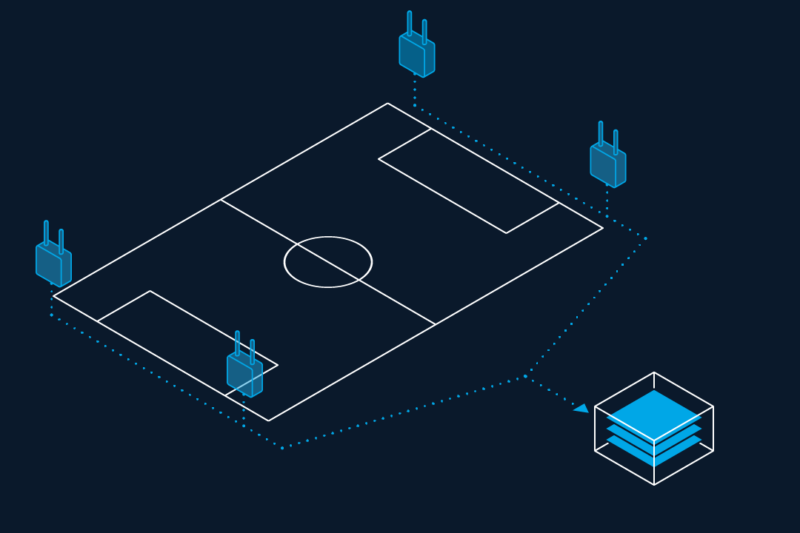 Handball and football uses live data procession for player and ball tracking.